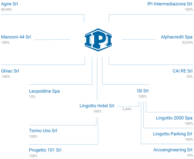 schema società