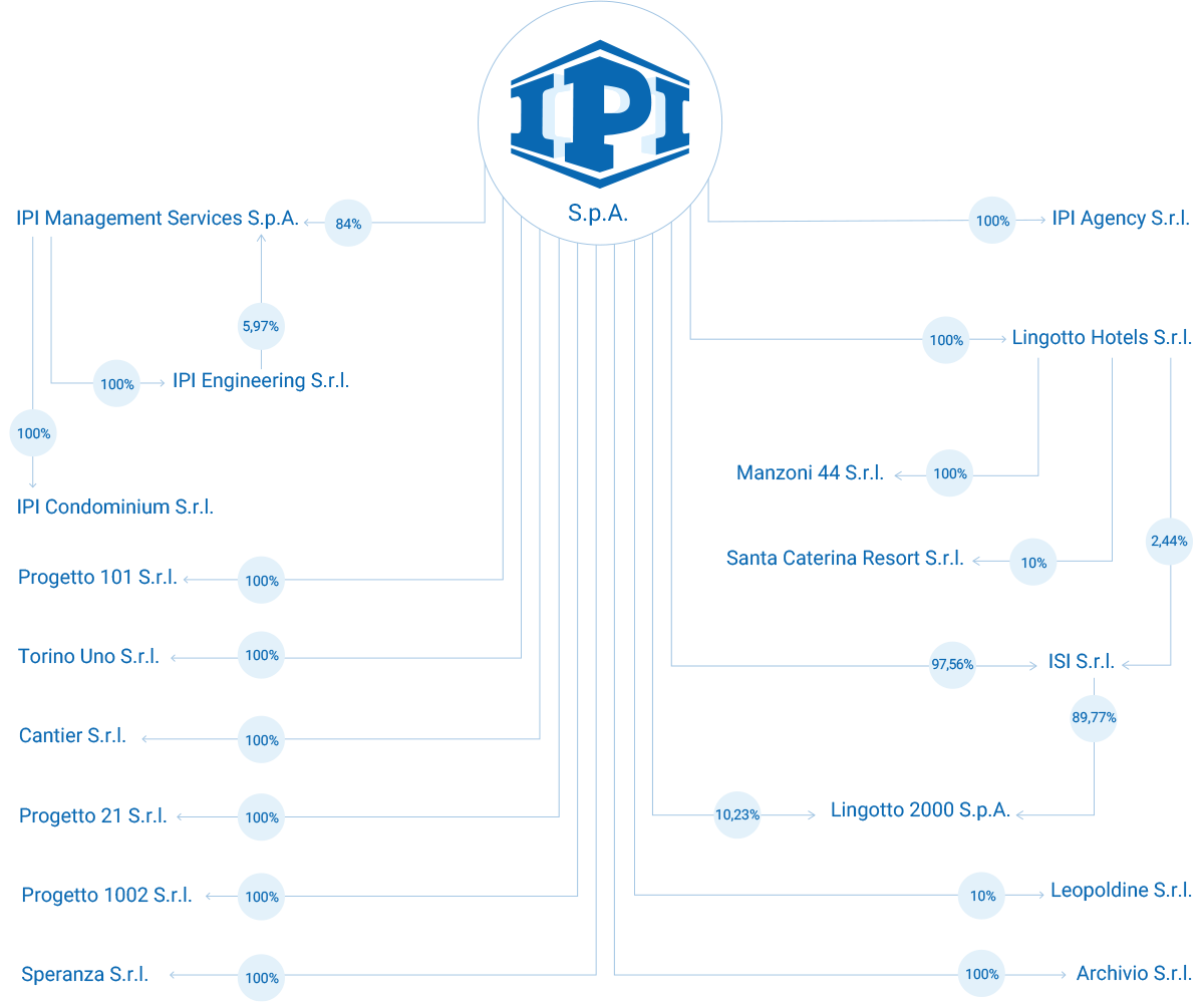 IPI Agency - Schema Societario