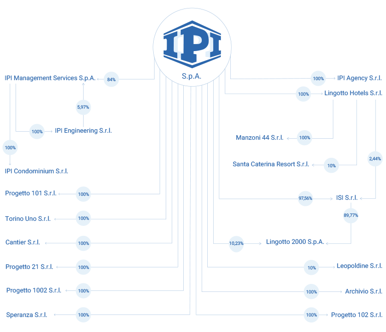 Schema Societario IPI SPA
